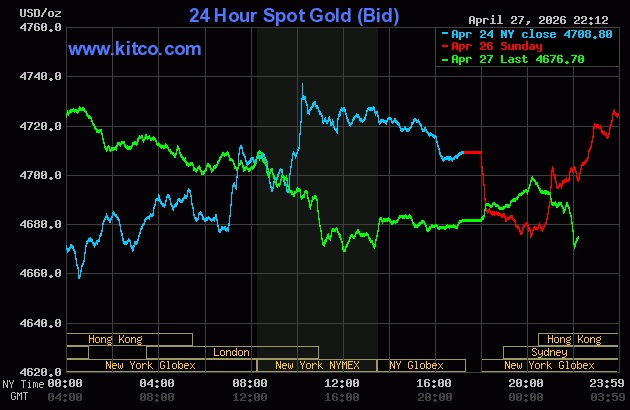 Sáng 28/4: Vàng giảm dưới 4.700 USD: Thị trường “nín thở” chờ Fed &amp; tín hiệu từ eo biển Hormuz