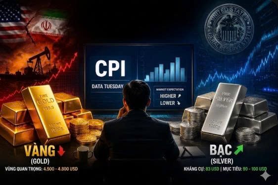 PTKT: Vàng chịu áp lực, bạc dẫn sóng: Lạm phát Mỹ sẽ quyết định cú breakout tiếp theo