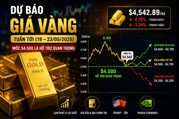 Dự báo giá vàng tuần 18 – 22/5: Chuyên gia phố Wall lo sợ kịch bản mất ngưỡng $4500