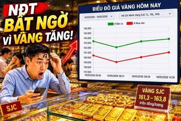 Giá vàng hôm nay 18/5: SJC “quay xe” ngoạn mục sau cú rơi 1 triệu đầu giờ sáng, chênh lệch chỉ 2,5 tr