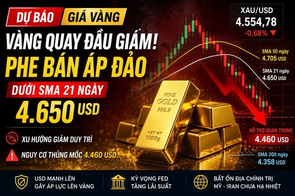 Cảnh báo đỏ: XAU/USD thất thủ dưới SMA 21, rủi ro giảm sâu tăng vọt