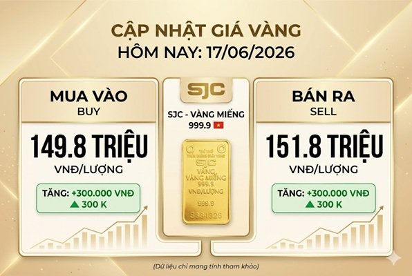 Giá vàng sáng 17/6: Giữ chuỗi tăng liền 5 phiên – SJC bán ra sắp chạm 152 triệu