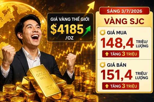 Cập nhật giá vàng sáng 3/7: Thế giới vọt lên gần $4200 – SJC tăng liền 3 triệu