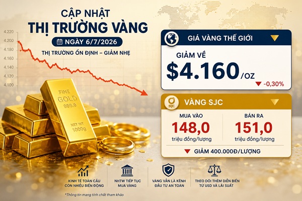 Giá vàng hôm nay 6/7: Nhẫn trơn BTMC giảm 1 triệu – giá miếng SJC về 151 triệu