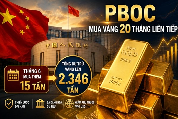 Trung Quốc “bắt đáy” vàng: PBOC mua thêm 15 tấn trong tháng 6, củng cố vùng hỗ trợ $4.000