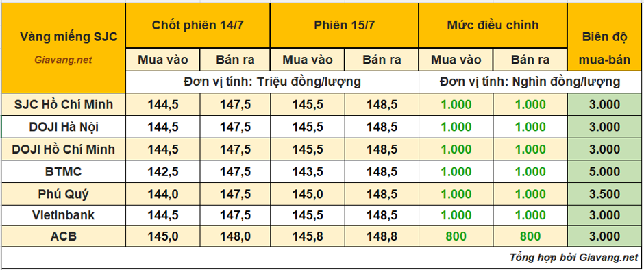 Giá vàng chiều 15/7: NĐT liệu có ‘run sợ’ với mức chênh với thế giới tới 19 triệu