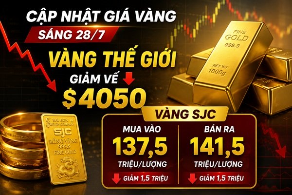 Giá vàng 28/7: Cả miếng, nhẫn đều giảm 1,5 triệu – thế giới mất ngưỡng $4100 – NĐT chờ FOMC