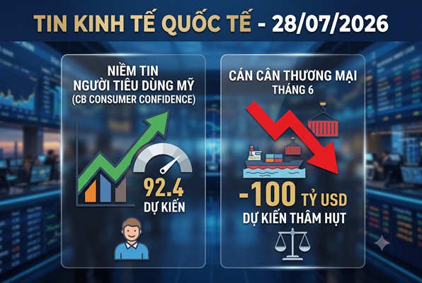 Đọc gì hôm nay 28/7: Cán cân thương mại Mỹ tháng 6 – Chỉ số Niềm tin tiêu dùng CB