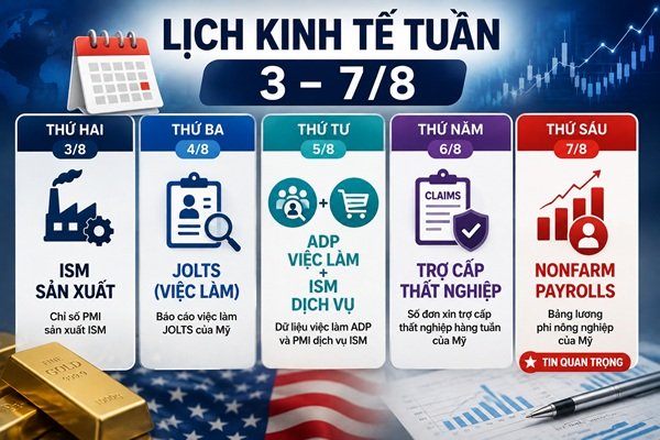 Mốc $4.000 trở thành “pháo đài” của vàng: Sóng lớn sắp đến sau dữ liệu NFP?