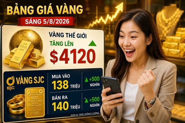 Cập nhật giá vàng sáng 5/8: Thế giới tăng mạnh lên $4120 – SJC chỉ nhích thêm 500 nghìn