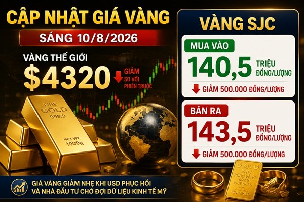 Cập nhật giá vàng sáng 10/8: Thế giới lùi về $4320 – SJC giảm 500 nghìn mỗi lượng