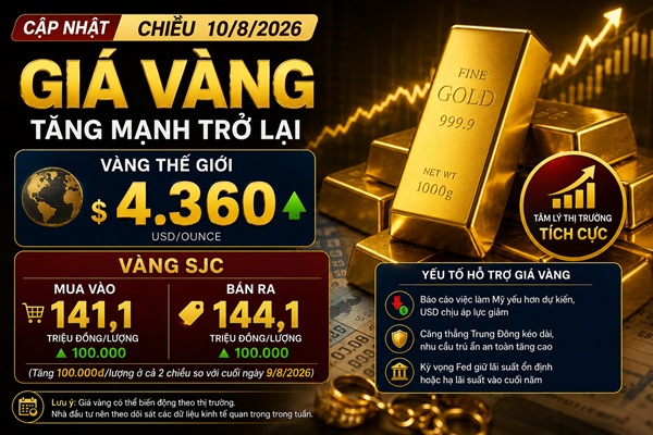 Giá vàng chiều ngày 10/8: Thế giới đảo chiều về lại gần đỉnh cuối tuần trước – SJC vượt mốc 144 triệu