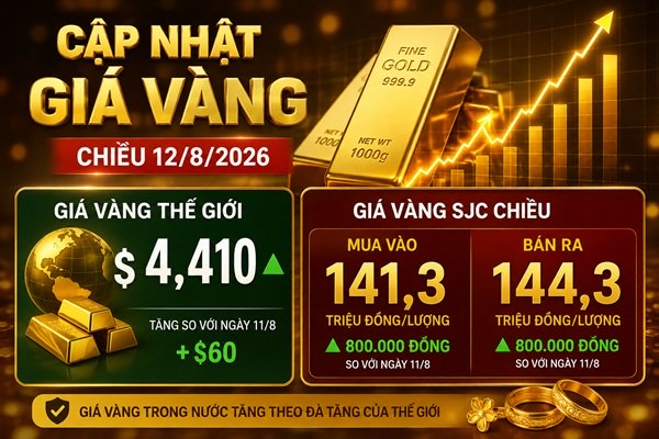 Giá vàng chiều ngày 12/8: Trong nước tăng rất cầm chừng dù vàng ngoại vọt lên đón sóng CPI