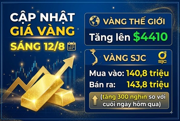 Cập nhật giá vàng sáng 12/8: Thế giới tăng vọt lên $4410 – SJC chỉ nhích có 300 nghìn