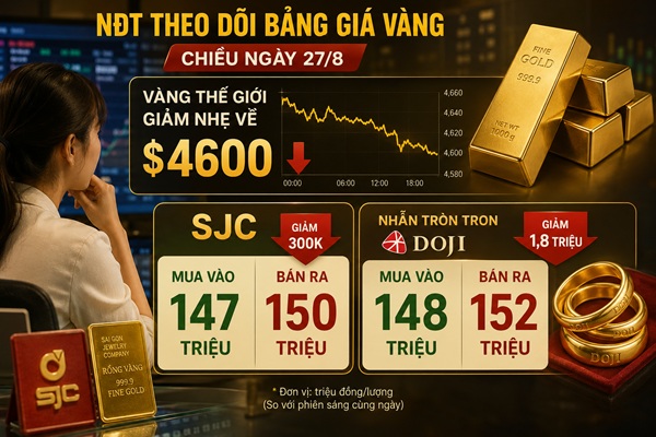 Giá vàng ngày 27/8: Nhẫn BTMC – DOJI giảm mạnh, kéo về sát giá vàng miếng