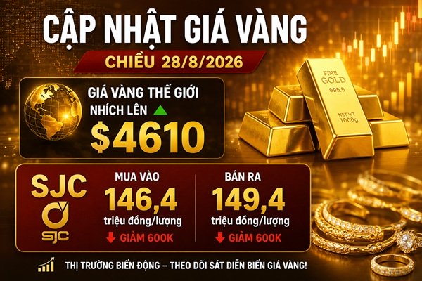 Giá vàng ngày 28/8: SJC giảm nhẹ – Vàng thế giới lấy lại mốc $4600