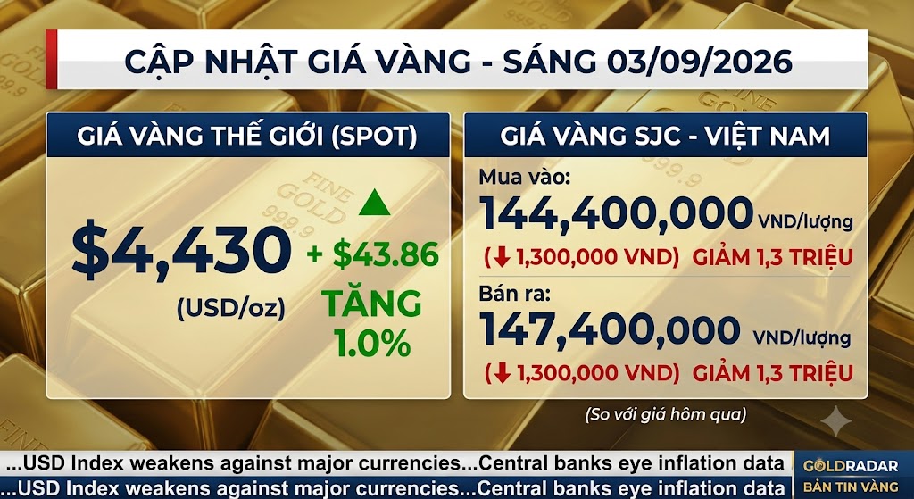 Cập nhật giá vàng sáng 3/9: Thế giới lên $4430 – SJC về 147,4 triệu sau kì nghỉ lễ