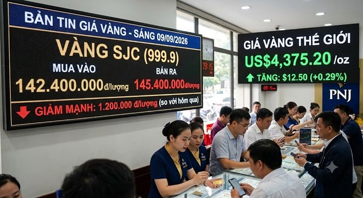 Cập nhật giá vàng sáng 9/9: SJC giảm ngay 1,2 triệu dù thế giới đã hồi phục lên $4370