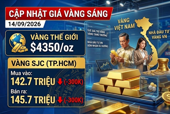 Cập nhật giá vàng sáng 14/9: Thế giới trên mốc $4350 – SJC xuống dưới mốc 146 triệu