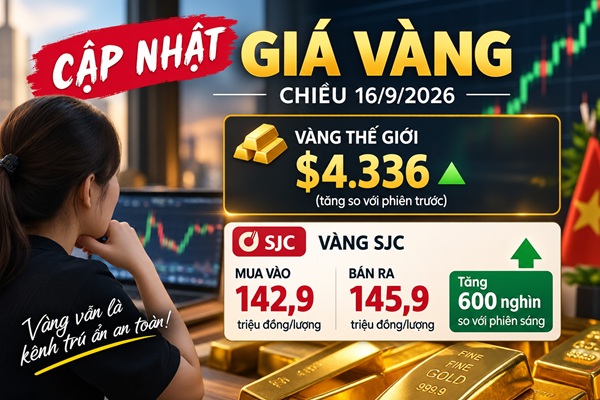 Giá vàng chiều 16/9: SJC tăng 600K lên sát mốc 146 triệu – ‘ngóng tin’ FOMC bom tấn tối nay