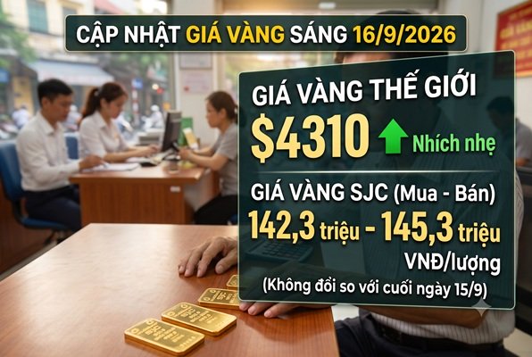 Cập nhật giá vàng sáng 16/9: Giá vàng thế giới lấy lại mốc $4300 – SJC vẫn đi ngang