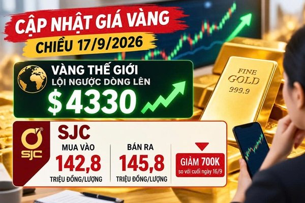 Giá vàng hôm nay: Fed tăng lãi suất – thế giới ngược dòng lấy lại mốc $4300 – SJC giảm về dưới 146 triệu