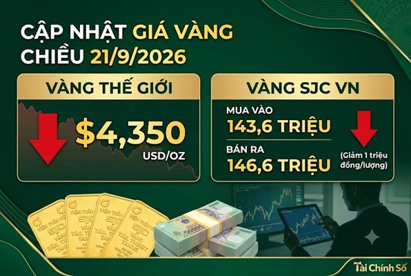 Giá vàng ngày 21/9: Giảm 1 triệu về mốc 146,6 triệu do lo sợ Fed nâng lãi suất