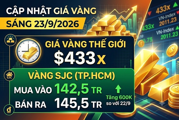 Cập nhật giá vàng sáng 23/9: SJC tăng 600K – vàng ngoại ở vùng $433x