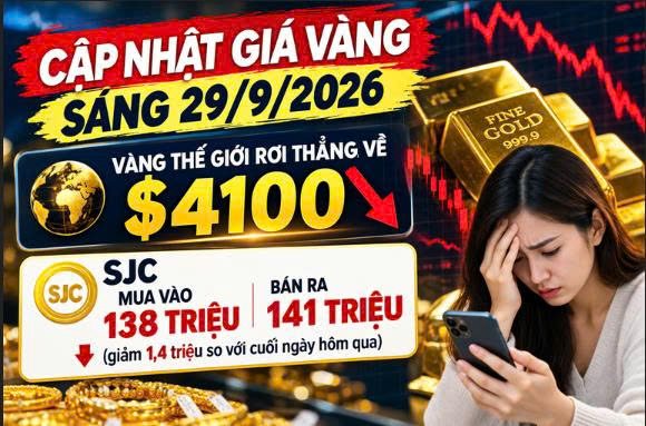 Cập nhật giá vàng sáng 29/9: SJC rơi tiếp 1,4 triệu về mốc 141 khi vàng thế giới lao dốc còn $4100