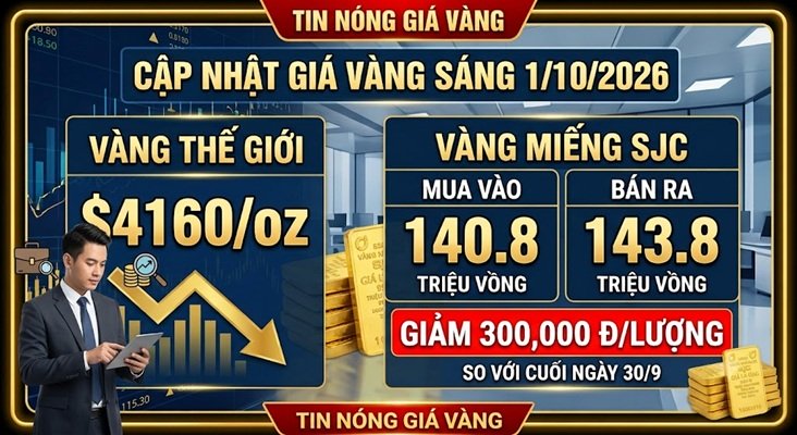 Cập nhật giá vàng sáng 1/10: SJC giảm thêm 300K sau khi tụt khoảng 5 triệu trong tháng 9
