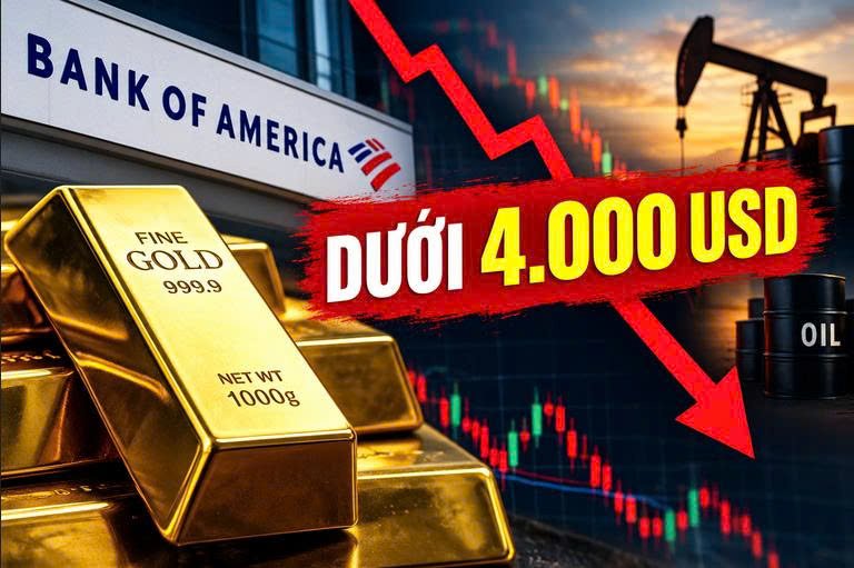 Bank of America cảnh báo giá vàng có thể rơi dưới 4.000 USD trong quý IV