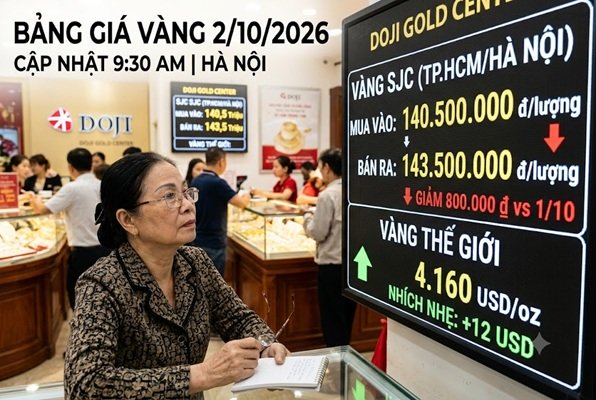 Cập nhật giá vàng sáng 2/10: Vàng trong nước giảm về 143,5 triệu – thế giới vẫn đang loanh quanh vùng $4160
