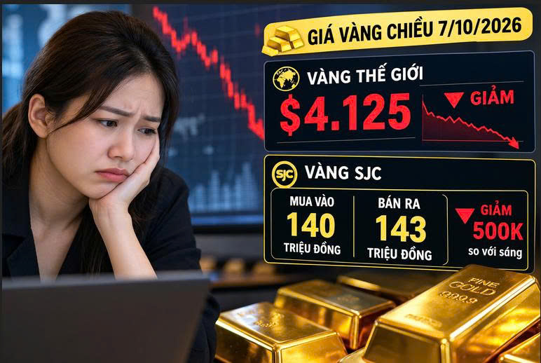 Giá vàng chiều 7/10: Hạ 500 nghìn, vàng nhẫn mua vào dưới mốc 140 triệu