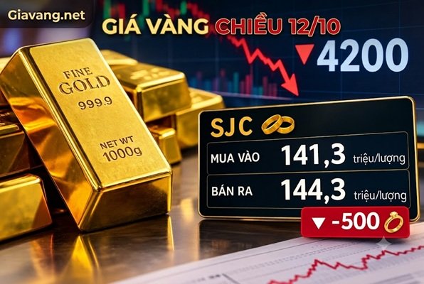 Giá vàng hôm nay 12/10: Vàng miếng và vàng nhẫn hạ nhiệt diện rộng, XAU/USD tuột mốc 4.200 USD