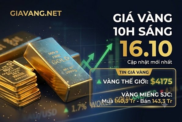 Giá vàng hôm nay 16/10: Thế giới bật tăng mạnh, trong nước bất động, chênh lệch 10,7 triệu đồng/lượng