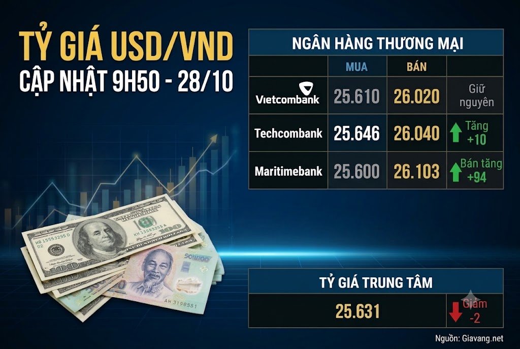Đô la Mỹ neo đỉnh 102,4 điểm, thị trường tiền tệ chao đảo: Tỷ giá USD trong nước sáng 28/10 ra sao?