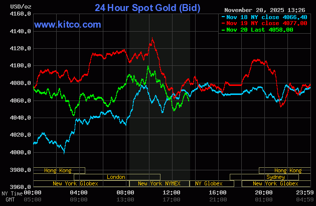 Giá vàng thế giới