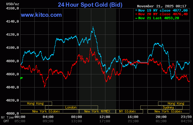 Giá vàng thế giới