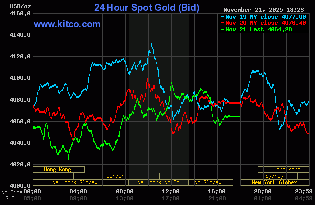 Giá vàng thế giới
