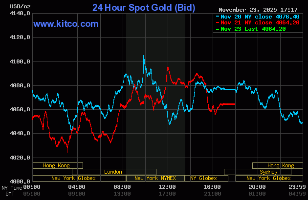Giá vàng thế giới