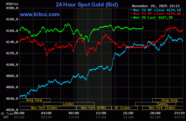 Giá vàng thế giới