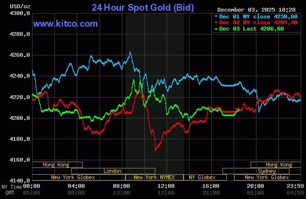 Giá vàng thế giới