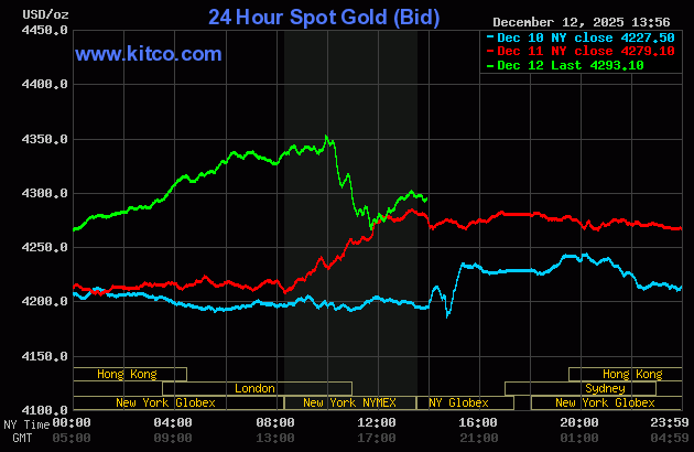 Giá vàng thế giới