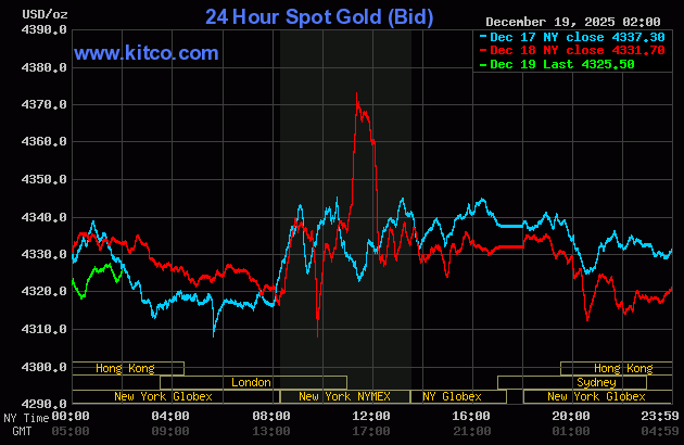 Giá vàng thế giới
