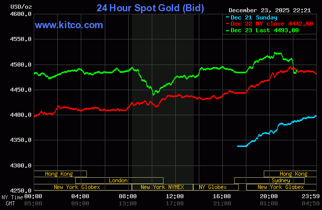 Giá vàng thế giới