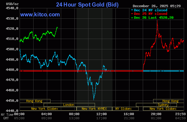 Giá vàng thế giới