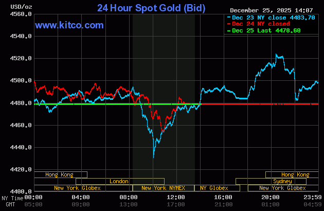 Giá vàng thế giới
