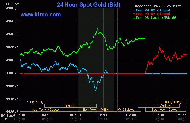 Giá vàng thế giới