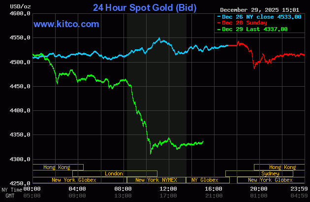Giá vàng thế giới