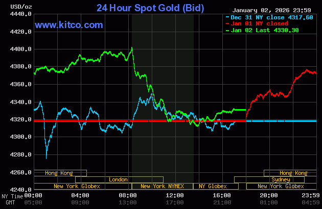 Giá vàng thế giới